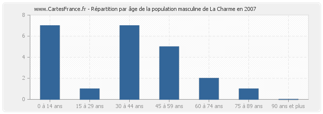 Répartition par âge de la population masculine de La Charme en 2007